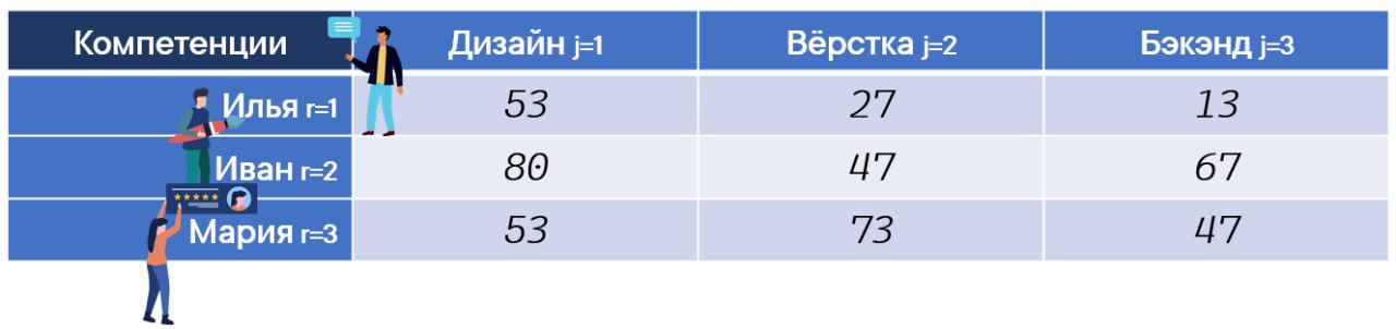 Кейс "Как продакту и скрам мастеру выбрать лучшие сторисы" | Сетка — социальная сеть от hh.ru