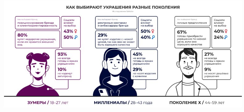 ⚡️ Каждый пятый миллениал обращает внимание на рекламные кампании при выборе ювелирных украшений.
🔘Для зумеров же важно позиционирование компаний и отношение к клиентам | Сетка — социальная сеть от hh.ru