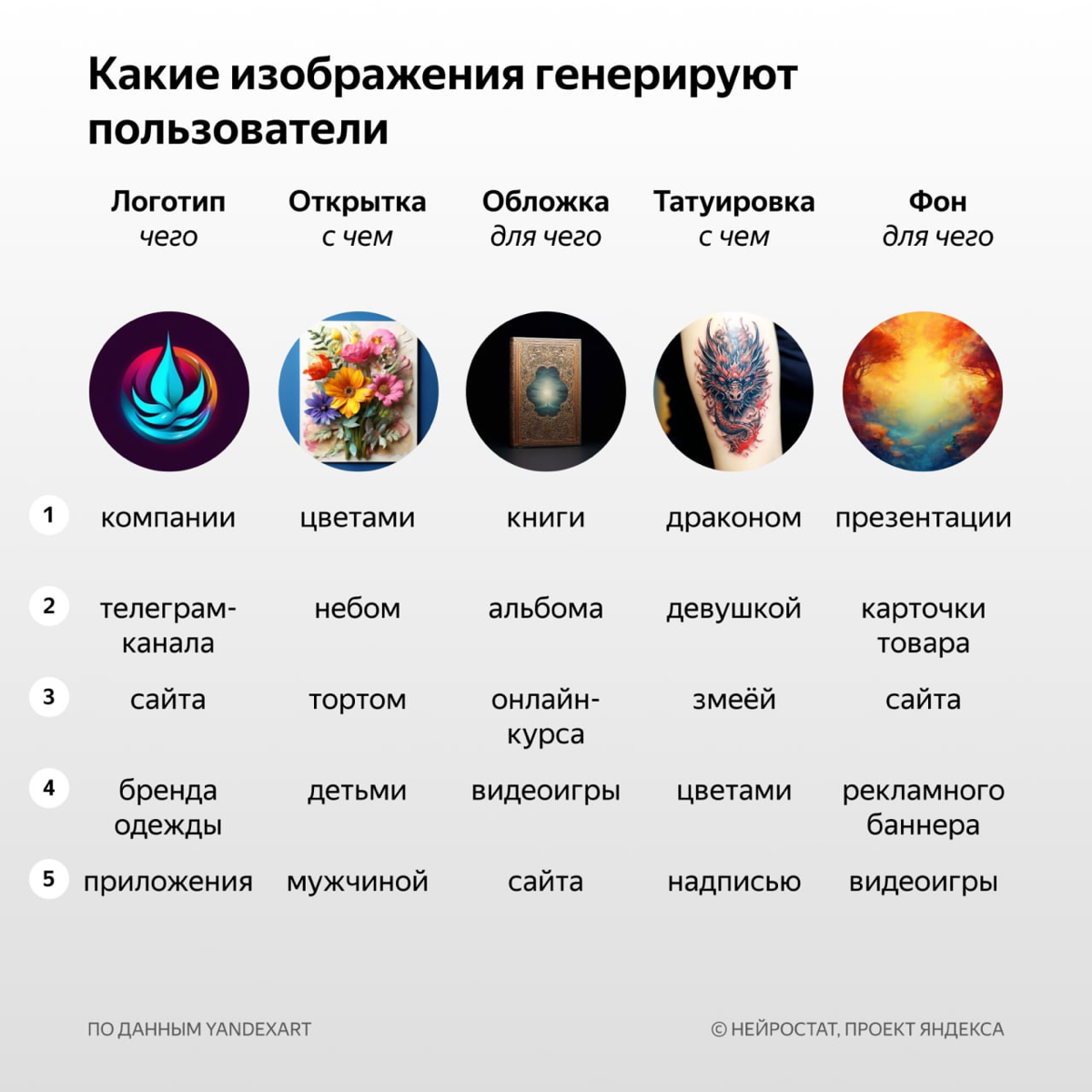 «Название для кафе» и «логотип телеграм-канала» входят в топ запросов к нейросетям среди российских пользователей | Сетка — социальная сеть от hh.ru