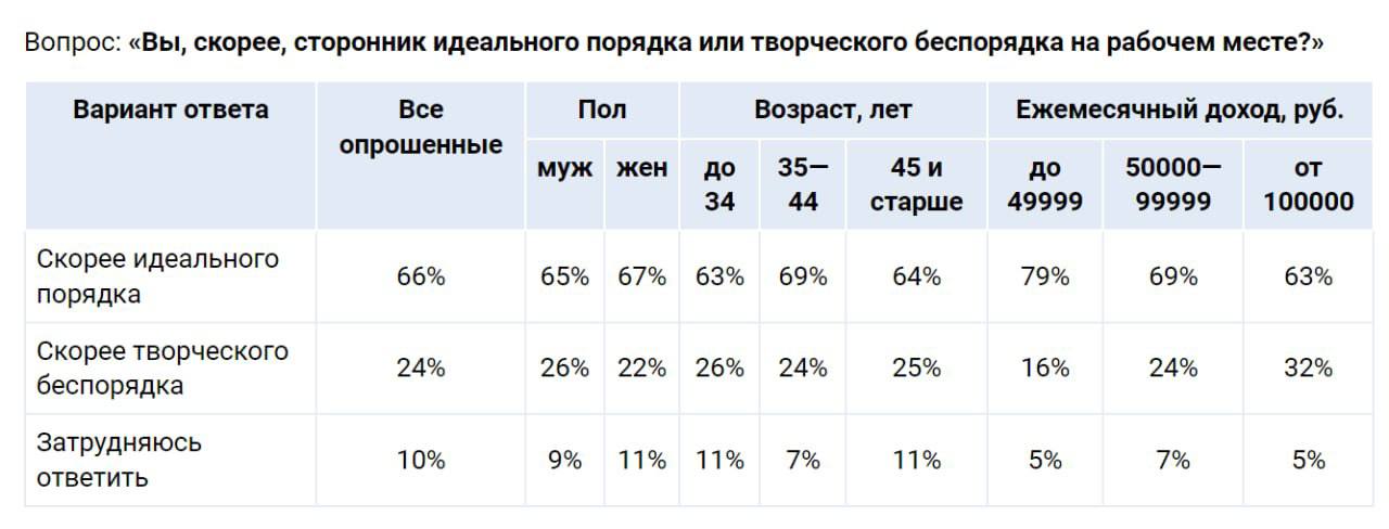 У людей с высокой зарплатой чаще всего бардак на рабочем месте. Согласно статистике — те, кто не тратят время на уборку, зарабатывают от ₽100 тыс. При этом 79% опрошенных с заработком до 50 тыс | Сетка — социальная сеть от hh.ru
