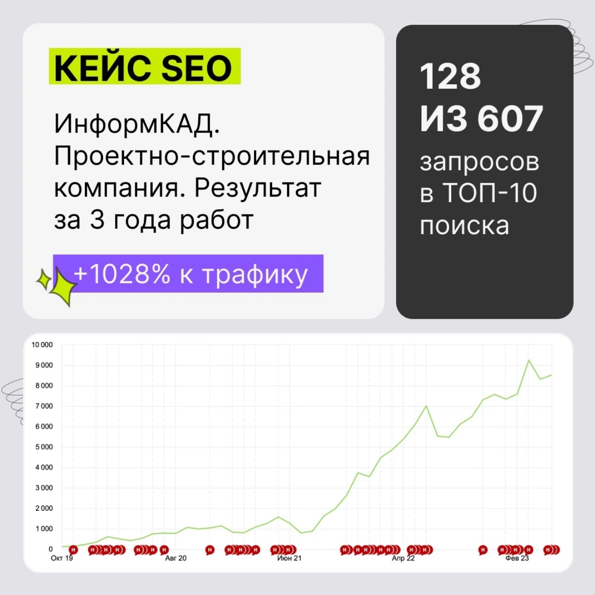 Кейс SEO | +1028% к трафику на сайт за 3 года | Сетка — социальная сеть от hh.ru