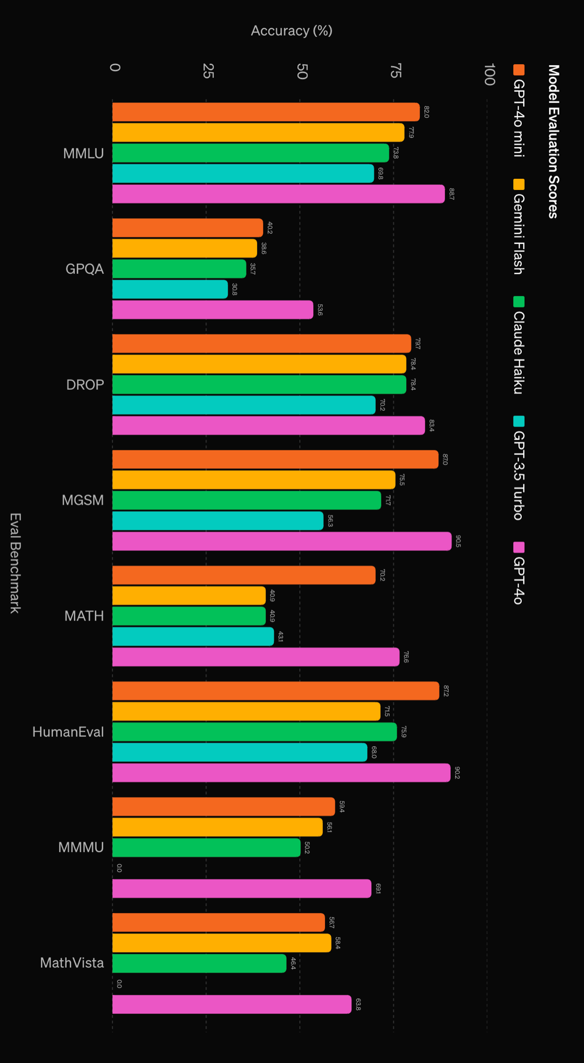 Вышла GPT-4o-mini на замену ChatGPT-3.5 🦾
Быстрее, мощнее и дешевле, а так же с возможностями "vision", то есть понимания изображений!
Дешевле в 3 раза, чем 3 | Сетка — социальная сеть от hh.ru