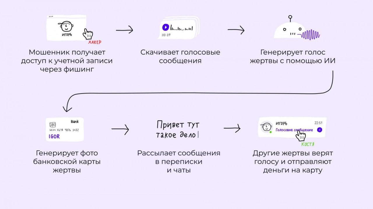 И. Бедеров - ℹ Напоминаю, что с февраля 2024 года в России распространяется новая схема мошенничества — в ней злоумышленники вымогают деньги голосами родственников и друзей, а в корпоративном... | Сетка — социальная сеть от hh.ru