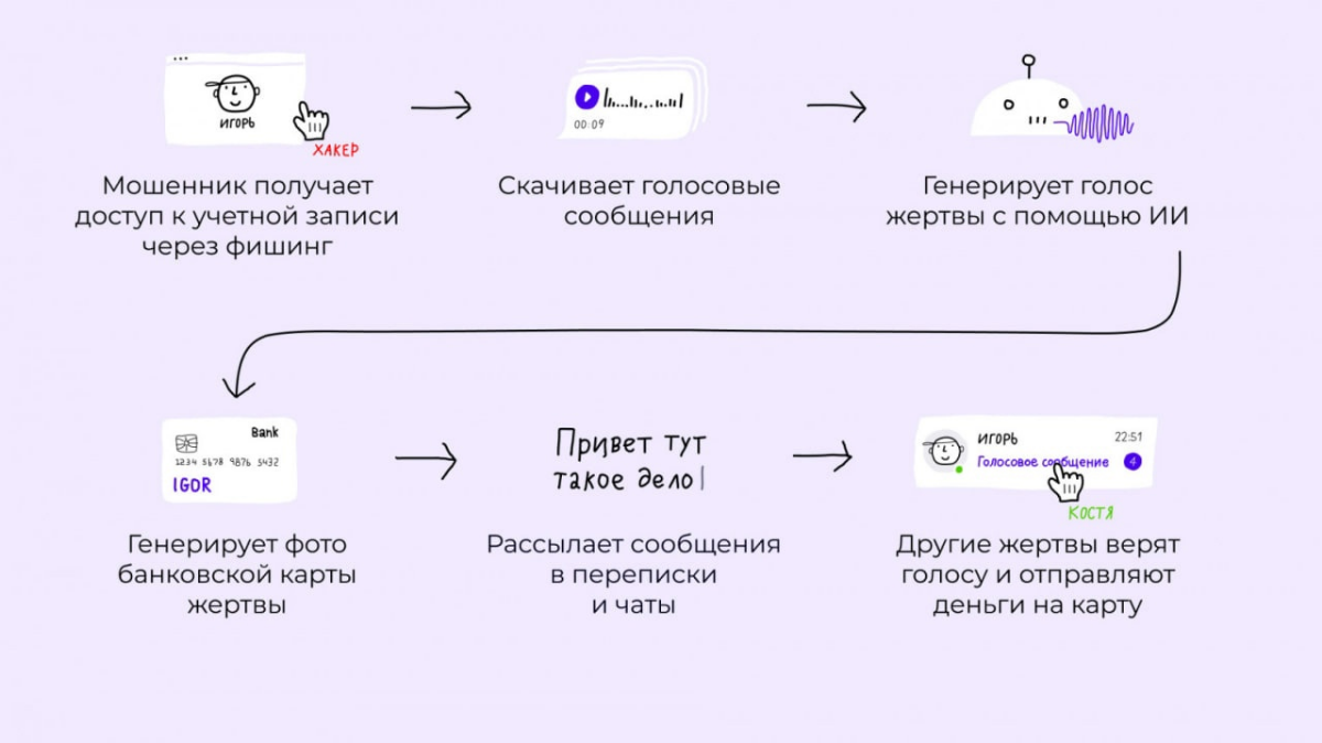 И. Бедеров - ℹ Напоминаю, что с февраля 2024 года в России распространяется новая схема мошенничества — в ней злоумышленники вымогают деньги голосами родственников и друзей, а в корпоративном... | Сетка — социальная сеть от hh.ru