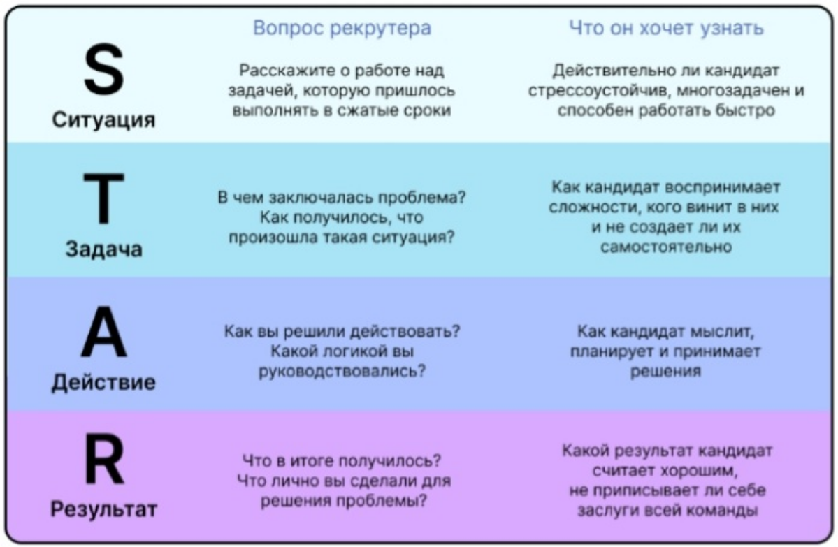 Метод  STAR одной картинкой. Шаблон который надо проработать перед собнседованием, для ответа на кринжовые важные вопросы HR.
#собеседование #star #job #HR | Сетка — социальная сеть от hh.ru