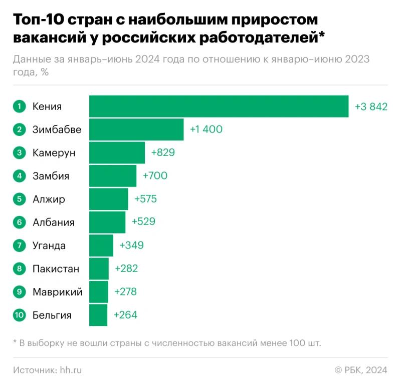 На фоне дефицита кадров российские компании активнее стали искать сотрудников в Африке
По данным за первое полугодие 2024 года, семь из десяти зарубежных стран с наибольшим приростом вакансий от росси... | Сетка — социальная сеть от hh.ru