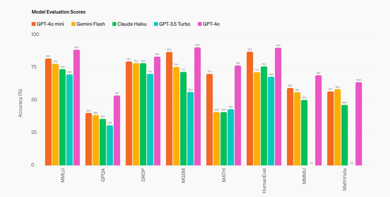 GPT-4o-mini вышла!
Модель доступна всем пользователям ChatGPT, самое интересное, что абсолютно бесплатно и без лимитов | Сетка — социальная сеть от hh.ru