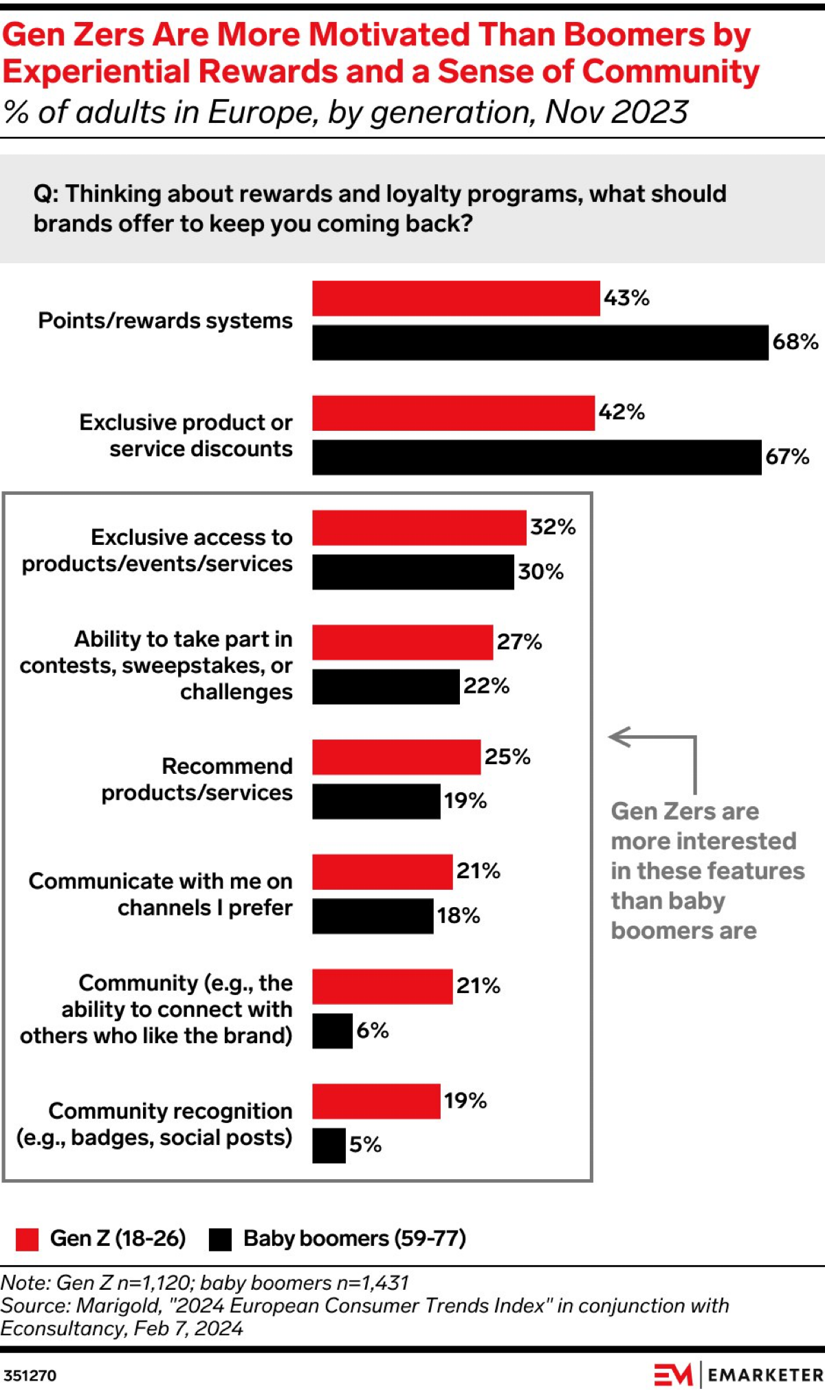 Забираем график от eMarketer по сравнению мотивации программ лояльности у разных возрастов - для Z персонализация продуктов и сервисов, и коммьюнити являются более значимыми пунктами | Сетка — социальная сеть от hh.ru