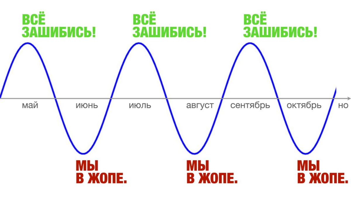 Синусоида предпринимателя — это не про деньги | Сетка — социальная сеть от hh.ru
