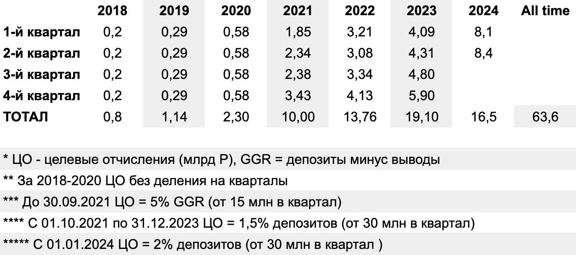💰 63,6 млрд ₽ — сумма целевых отчислений БК с 2018 года
Во втором квартале новый рекорд — 8,4 млрд.
❓ Какой реальный рост рынка?
При ЦО 1,5% за первое полугодие 2024-го БК перевели бы 12,375 млрд | Сетка — социальная сеть от hh.ru