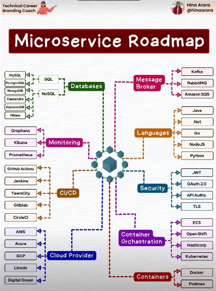 Microservice - дорожная карта. | Сетка — социальная сеть от hh.ru