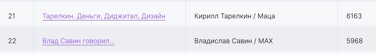Неожиданно залетел в рейтинг тг-каналов на 21 строчку от digirate — это рейтинг диджитал-компаний по обороту.
Они выкатили рейтинг популярных каналов | Сетка — социальная сеть от hh.ru