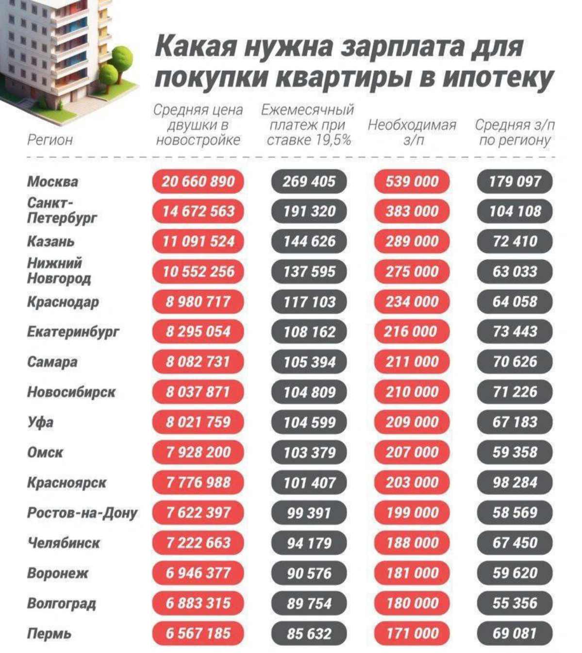 Интересную статистику нашел про необходимый уровень дохода в России, чтобы приобрести 2х комнатную квартиру по современным ставкам без акций | Сетка — социальная сеть от hh.ru
