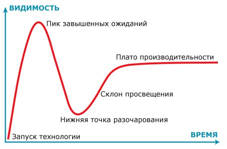 Чувствую себя неловко, но напоминаю: Gartner Hype Cycle – не закон природы. Это даже не наблюдаемая в реальном мире закономерность | Сетка — социальная сеть от hh.ru