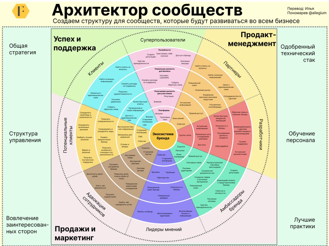Куда расти комьюнити-менеджеру? Архитектор сообществ!
Недавно Ричард Миллингтон написал интересный материал про карьеру комьюнити-менеджера | Сетка — социальная сеть от hh.ru