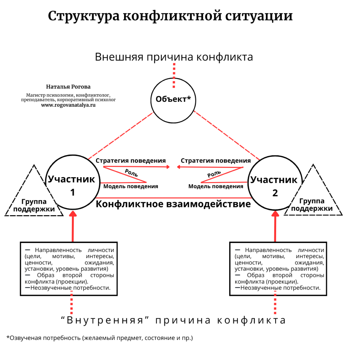 Общие причины разногласий и конфликтов | Сетка — социальная сеть от hh.ru