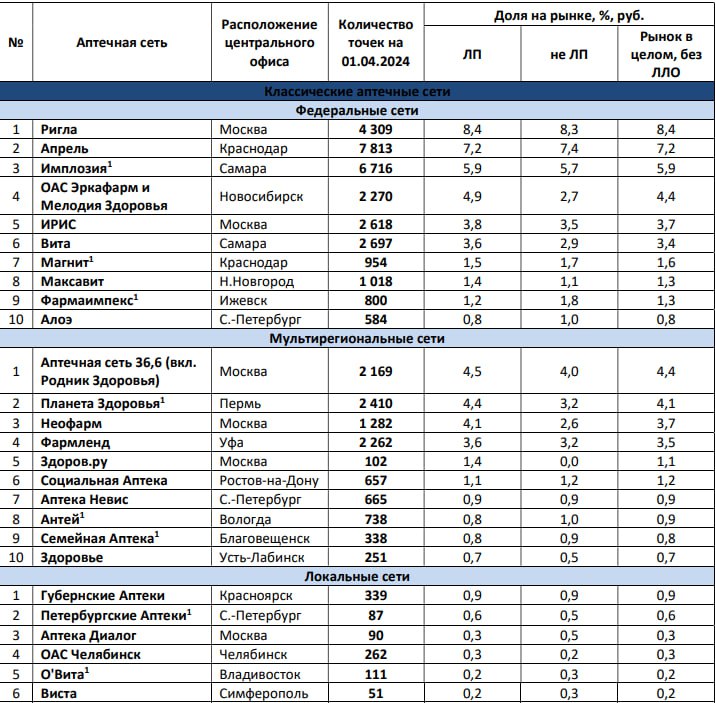 ⚡️RNC Pharma: Рейтинг аптечных сетей России по итогам 1 кв. 2024 г.
Полный отчет в комментариях ⬇️
#фарма
MEDIA RESEARCHERS | Сетка — социальная сеть от hh.ru