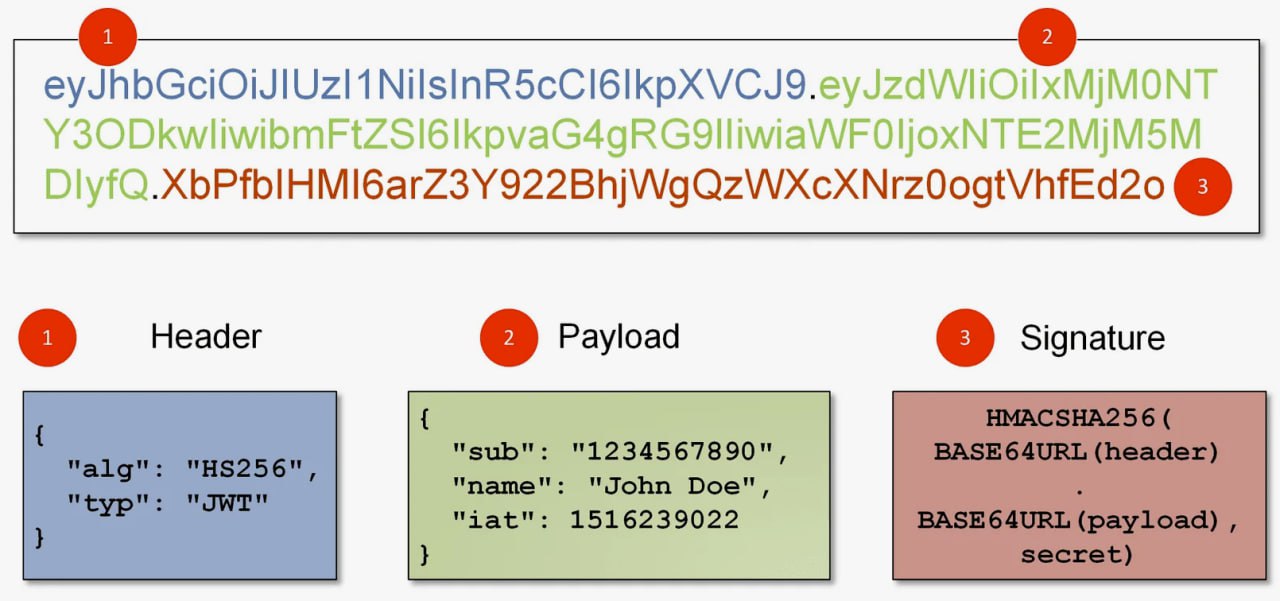 JWT (JSON Web Token) — это открытый стандарт (RFC 7519) для создания токенов доступа, основанный на формате JSON | Сетка — социальная сеть от hh.ru