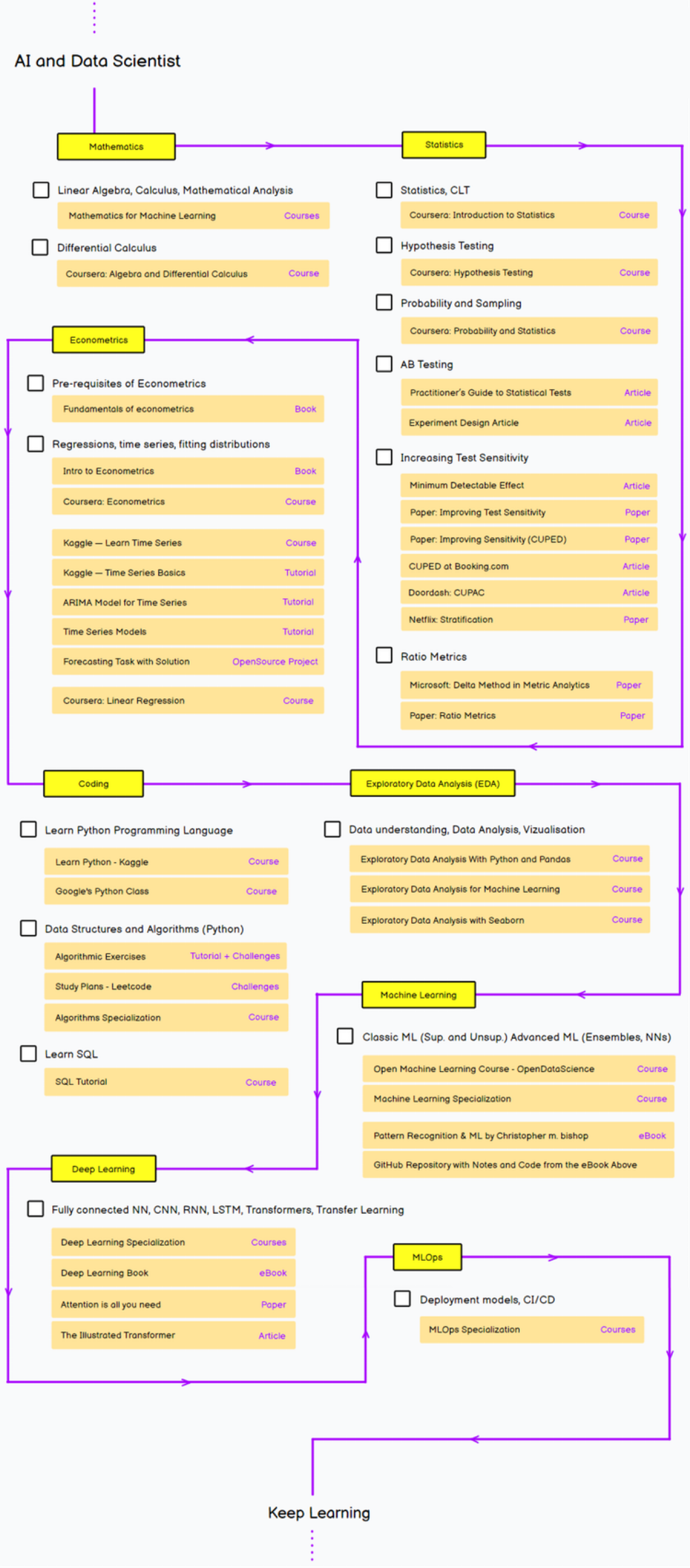Roadmap для Data Science. | Сетка — социальная сеть от hh.ru