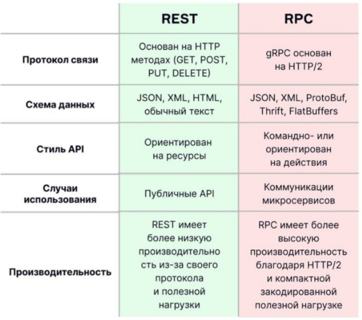 Основные различия между REST и gRPC | Сетка — социальная сеть от hh.ru