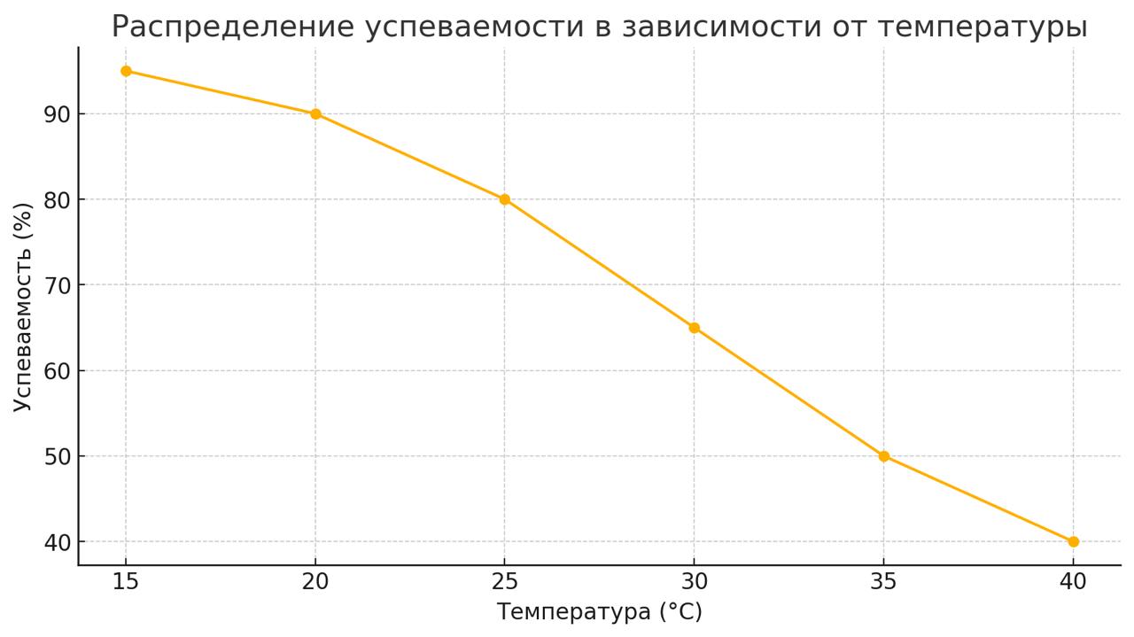 👀 Влияние температуры на работуЖаркая погода не только создает ощущение нормального лета, но и влияет на когнитивные способности | Сетка — социальная сеть от hh.ru