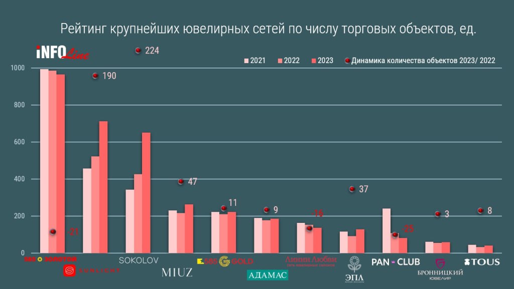 Аналитика от https://infoline.spb.ru
Еще по теме: выручка крупнейших ювелирных ритейлеров по итогам 2021-2023 года от infoline | Сетка — социальная сеть от hh.ru