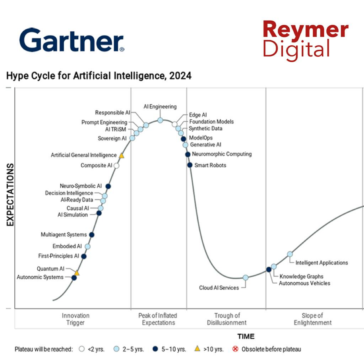 Hype Cycle for Artificial Intelligence, 2024
Gartner традиционно летом обновляет Циклы Хайпа. Вот и свеженький про Искусственный Интеллект | Сетка — социальная сеть от hh.ru