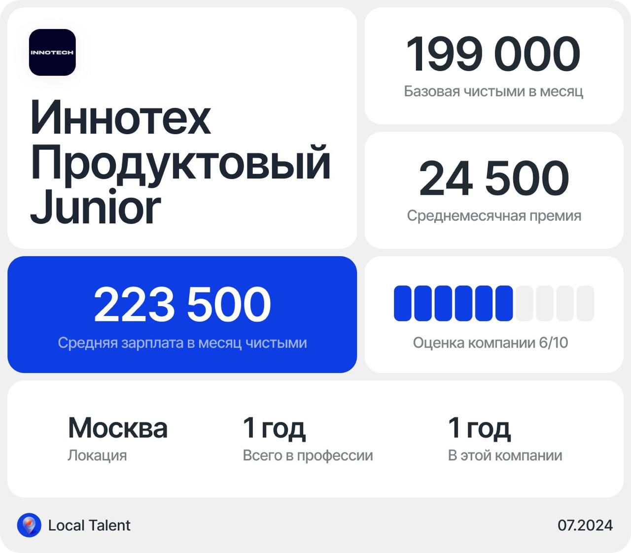 Зарплата продуктового дизайнера Junior в Иннотех
Бонусы и дополнительные плюшки в компанииЕсть ДМС, кафетерий льгот, который компенсирует затраты на спорт/отдых/билеты на определеное количество ₽
Скол... | Сетка — социальная сеть от hh.ru