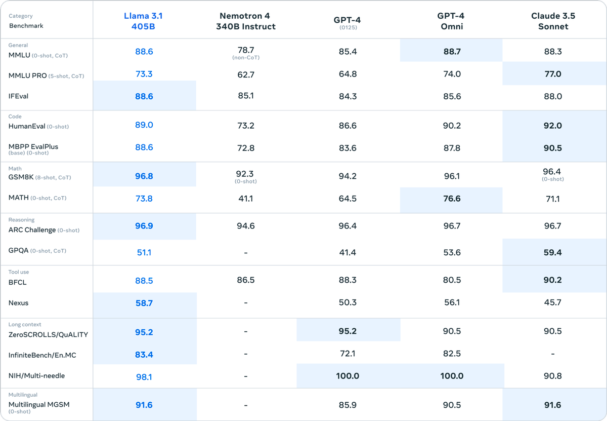 LLaMa 3.1 “утекла” позавчера, а вчера её уже официально релизнули, точно так же, в опенсорс | Сетка — социальная сеть от hh.ru