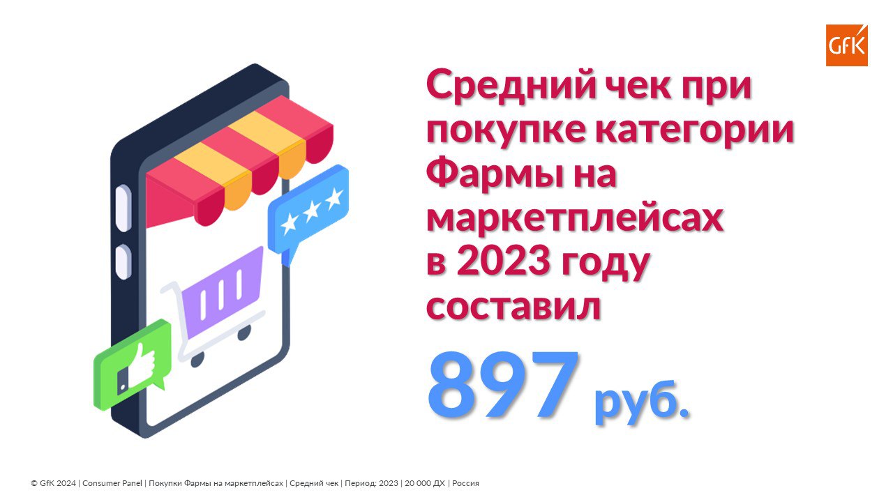 💊 Сколько тратят на лекарства в интернете?
🧾Средний чек при покупке категории фармы на маркетплейсах в 2023 году составил 897 рублей | Сетка — социальная сеть от hh.ru