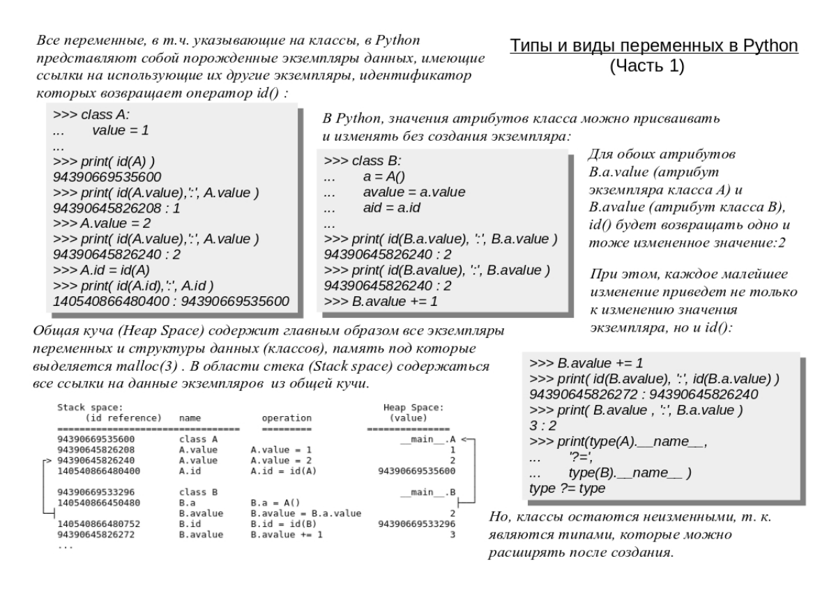 В первой части "Типов и видов переменных“ дал базовый принцип экземплярно-ссылочной модели  программирования и управления памятью в  Python . | Сетка — социальная сеть от hh.ru