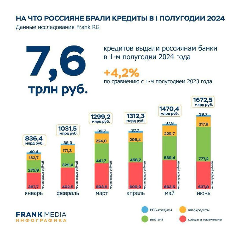 На что россияне брали кредиты в первой половине 2024 года
Видно, как рост ипотечного займа рос большими темпами. Россияне пытались успеть взять льготную ипотеку до ее отмены | Сетка — социальная сеть от hh.ru