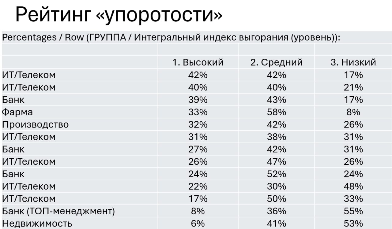 Участников корпоративных групп по "Джедайским техникам" мы прогоняем через наш опросник, собранный из стандартных психометрических шкал. Одна из этих шкал - шкала профессионального выгорания.. | Сетка — социальная сеть от hh.ru