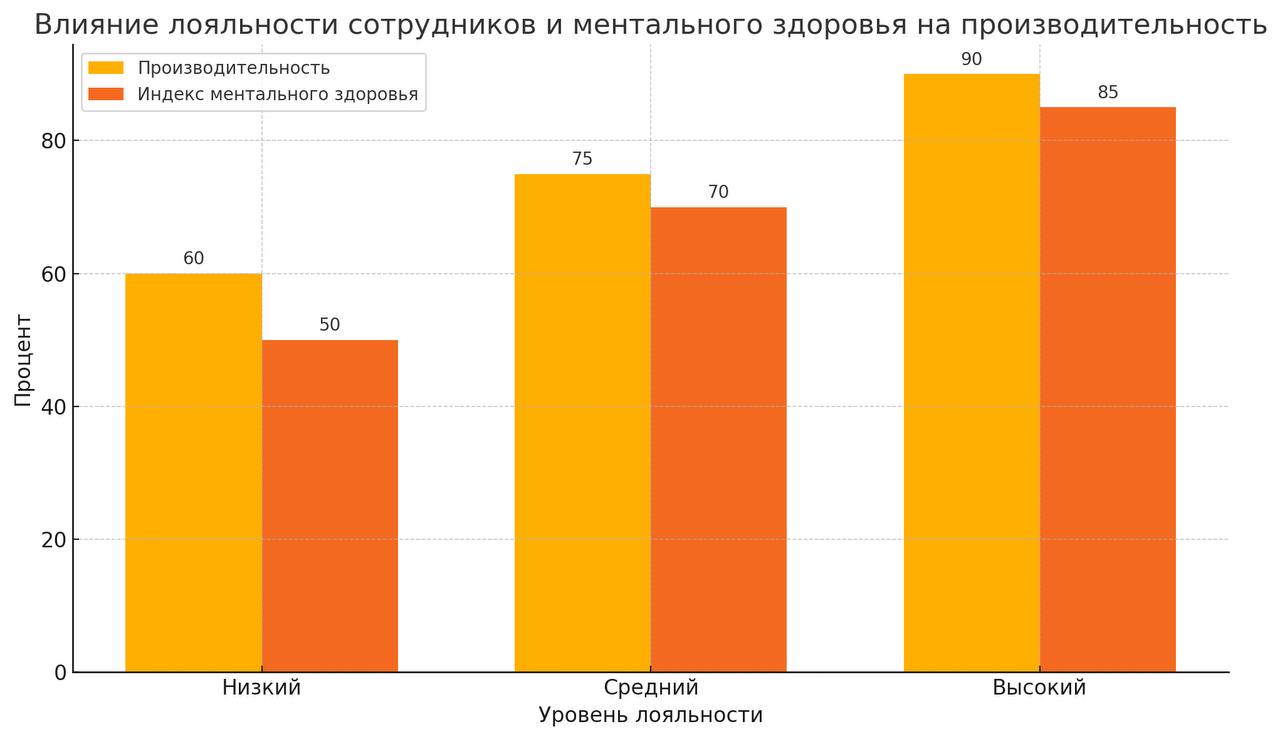 Ментальное здоровье на работе: практические советы и важность
Ментальное здоровье сотрудников — ключ к продуктивности, позитивной атмосфере и устойчивому успеху компании | Сетка — социальная сеть от hh.ru