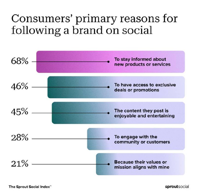 Зачем на вас подписываться? 
Моя пылкая любовь к этому вопросу с годами не остывает. Прекрасный, простой вопрос, который очень просто проверяет любую SMM-стратегию | Сетка — социальная сеть от hh.ru