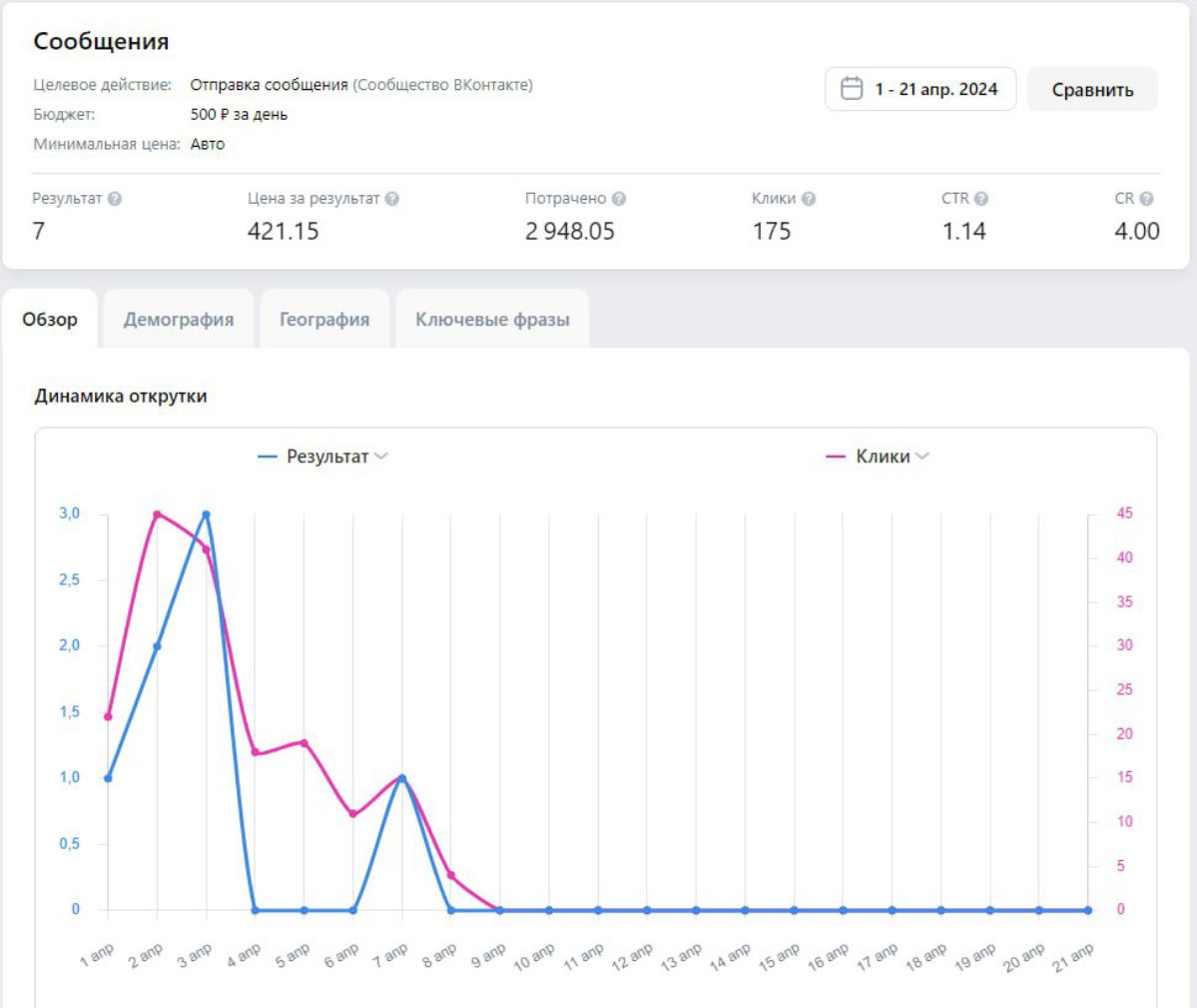 Кто хотел посмотреть кейс по таргету для тюнинга и ремонта выхлопных систем? Налетаем!
Тут я очень коротко расскажу как со старта добиться хороших результатов | Сетка — социальная сеть от hh.ru