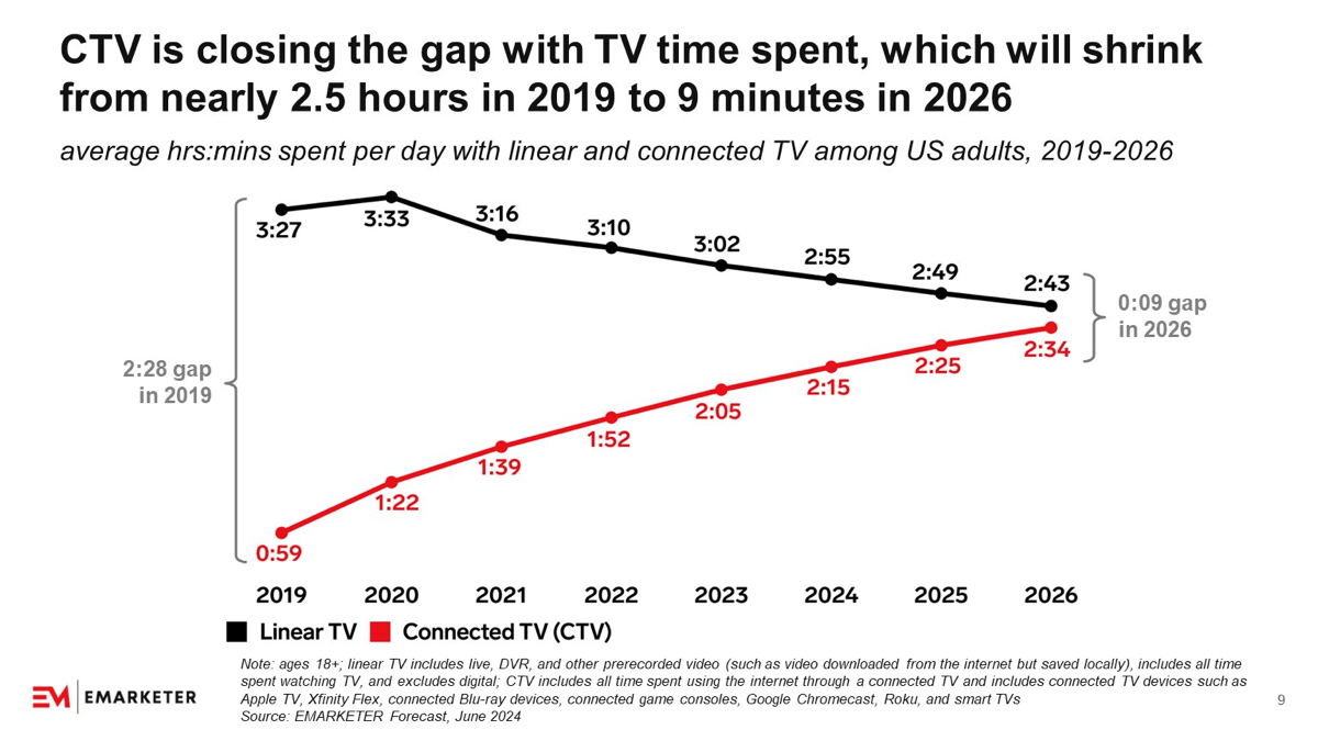 Connected TV методично сокращает разрыв с традиционным ТВ! Красивый график ) | Сетка — социальная сеть от hh.ru