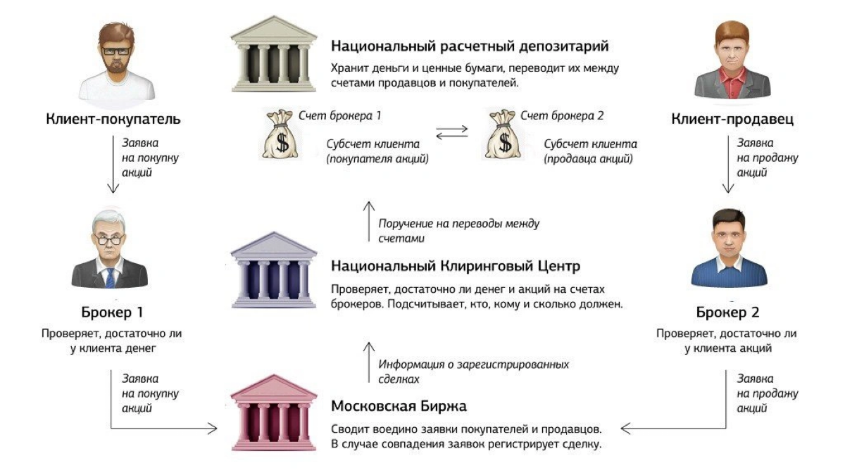 Как происходит сделка покупки/продажи, учет и хранение ценных бумаг на бирже?
За 10 лет работы до сих пор многие инвесторы не знают и не понимают, как происходит сделка на бирже, кто гарантирует списа... | Сетка — социальная сеть от hh.ru