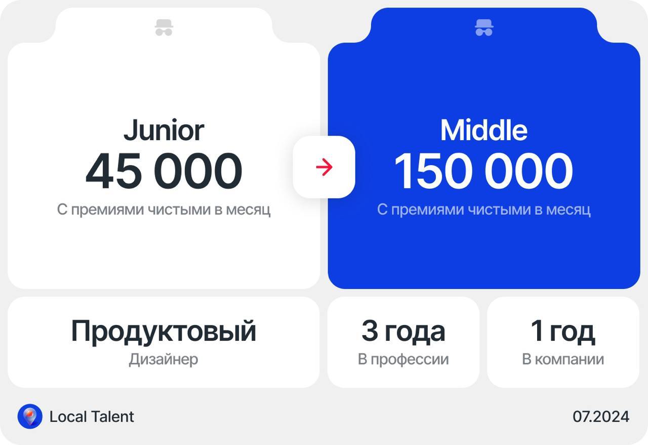 Повышение с 45 000 до 150 000Внутри компании
Как произошло повышениеВ 2022 сменил професию. 1,5 года работал на фрилансе и был небольшой коммерческий опыт(пол года) | Сетка — социальная сеть от hh.ru
