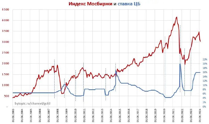 Интересный график нашел на просторах интернета. Вполне очевидный, но стоит подробнее его рассмотреть.
Несомненно, ключевая ставка оказывает важнейшее влияние на фондовый рынок России | Сетка — социальная сеть от hh.ru