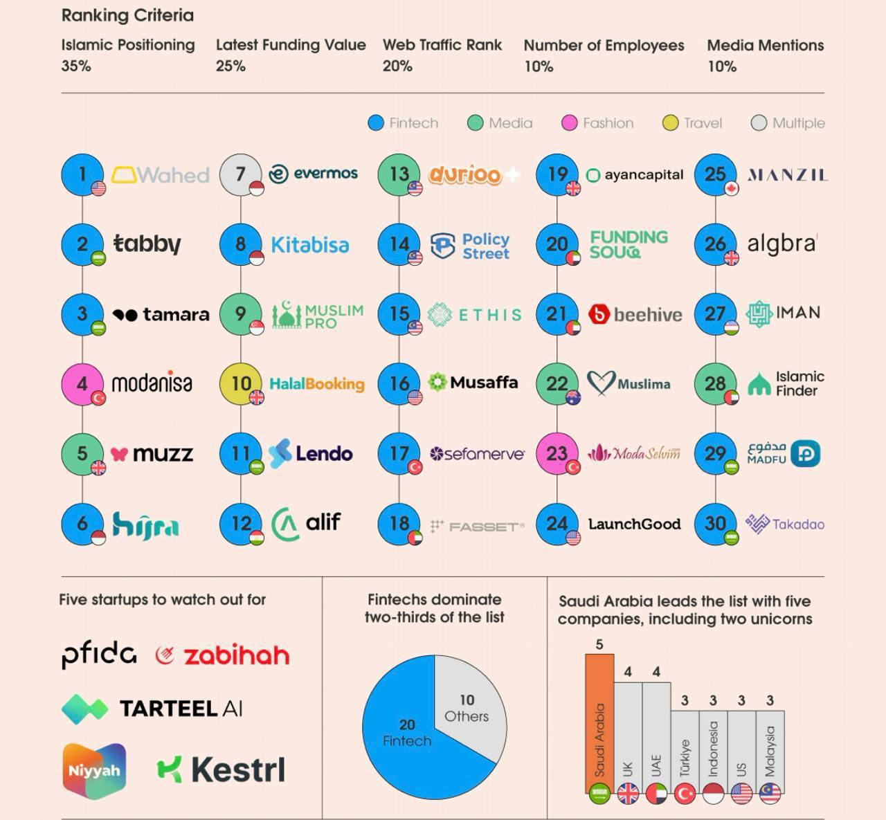 Salaam Gateway назвал ТОП-30 стартапов исламской экономики 2024 года
Издание Salaam Gateway опубликовало список лучших стартапов исламской экономики на 2024 год | Сетка — социальная сеть от hh.ru
