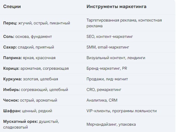 Все маркетинговые инструменты в одной таблице 🔥
Маркетинг проник во все сферы моей жизни ❤️
Разобраться в теме - это значит уметь пересказать это своими словами и экстраполировать на другие сферы жизн... | Сетка — социальная сеть от hh.ru
