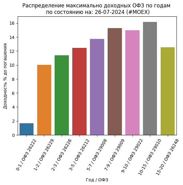 Сводка самых доходных облигаций ОФЗ и корп (ВДО): 26-07-2024
Не индивидуальная инвестиционная рекомендация
https://imkosarev | Сетка — социальная сеть от hh.ru