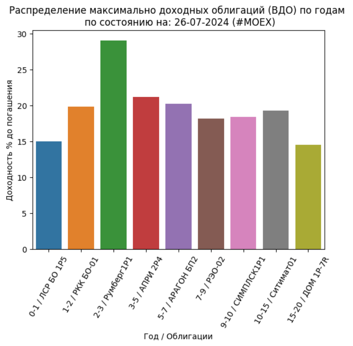 Сводка самых доходных облигаций ОФЗ и корп (ВДО): 26-07-2024
Не индивидуальная инвестиционная рекомендация
https://imkosarev | Сетка — социальная сеть от hh.ru