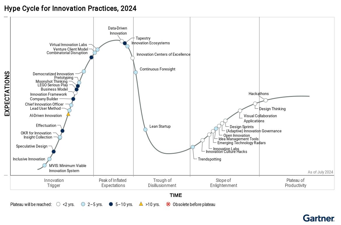 Gartner опубликовали обновление своего Hype Cycle for Innovation Practices.
Есть изменения по сравнению с прошлым годом | Сетка — социальная сеть от hh.ru