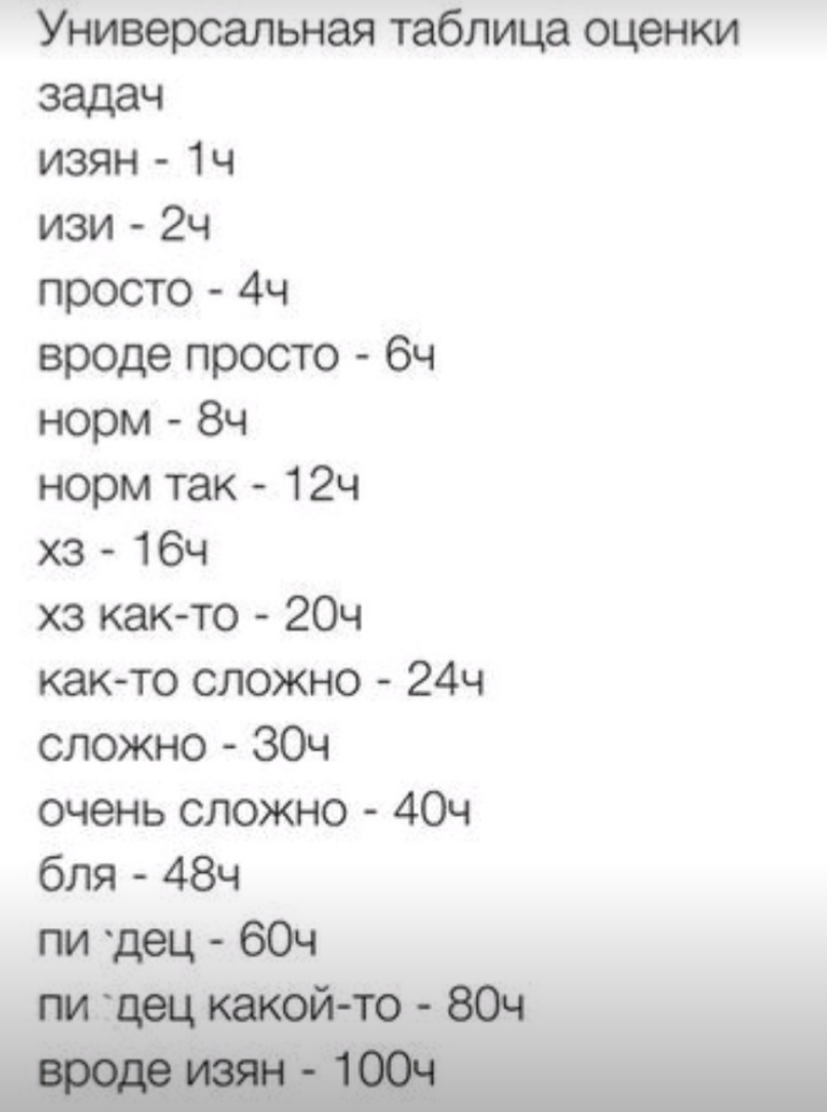 Краткий словарь оценки времени задачи | Сетка — социальная сеть от hh.ru