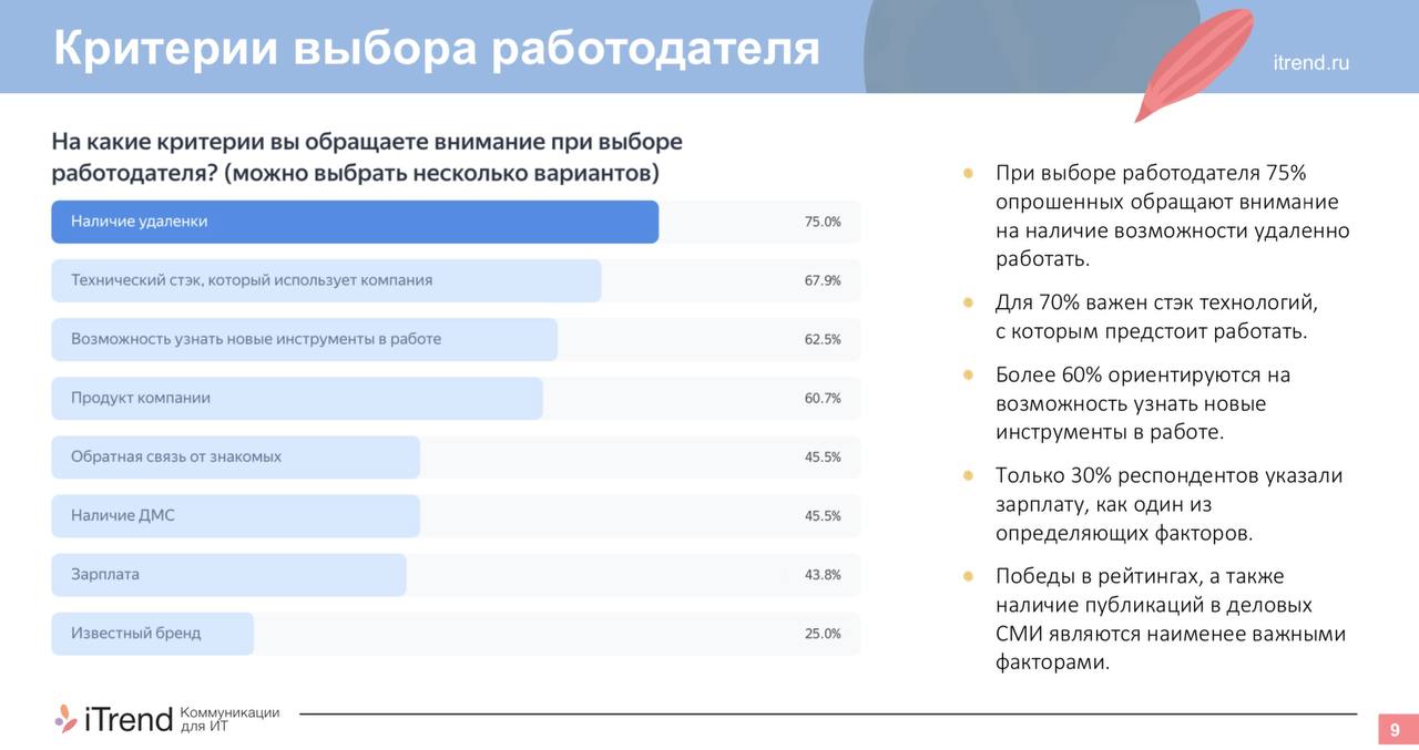 👀Не ради денег
Первое, на что обращают внимание мидлы и сеньоры в айти при поиске работы — чтоб была удалёнка.
Затем в приоритете свое развитие и продукт компании | Сетка — социальная сеть от hh.ru