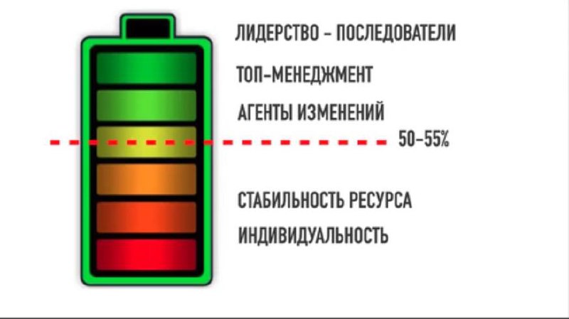 Идем вверх по батарейке: 45-60%
Сегодня переходим к уровням, которые уже ближе к нашей реальности, нормальному функционированию: от 45 до 60% (если кто забыл, мы все еще про уровни энергии)
Итак, 45%
... | Сетка — социальная сеть от hh.ru