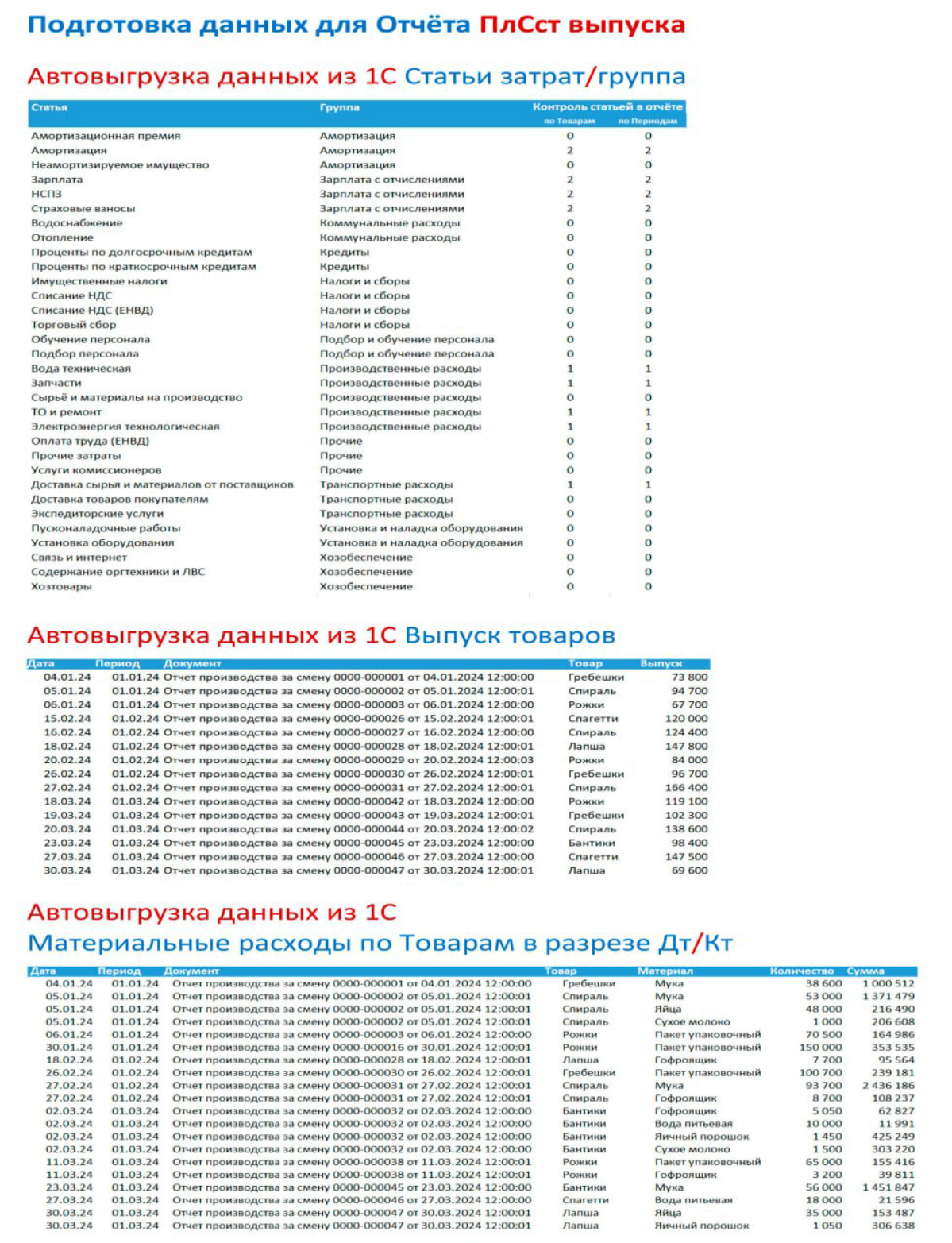 Подготовка данных для Отчёта ПлСст выпуска!
Данные из 1С выгружаются (по расписанию в 23:00) и автоматически рассчитывается "пропорция затрат в разрезе продукции"
# Формирование Плановой себестоимости... | Сетка — социальная сеть от hh.ru