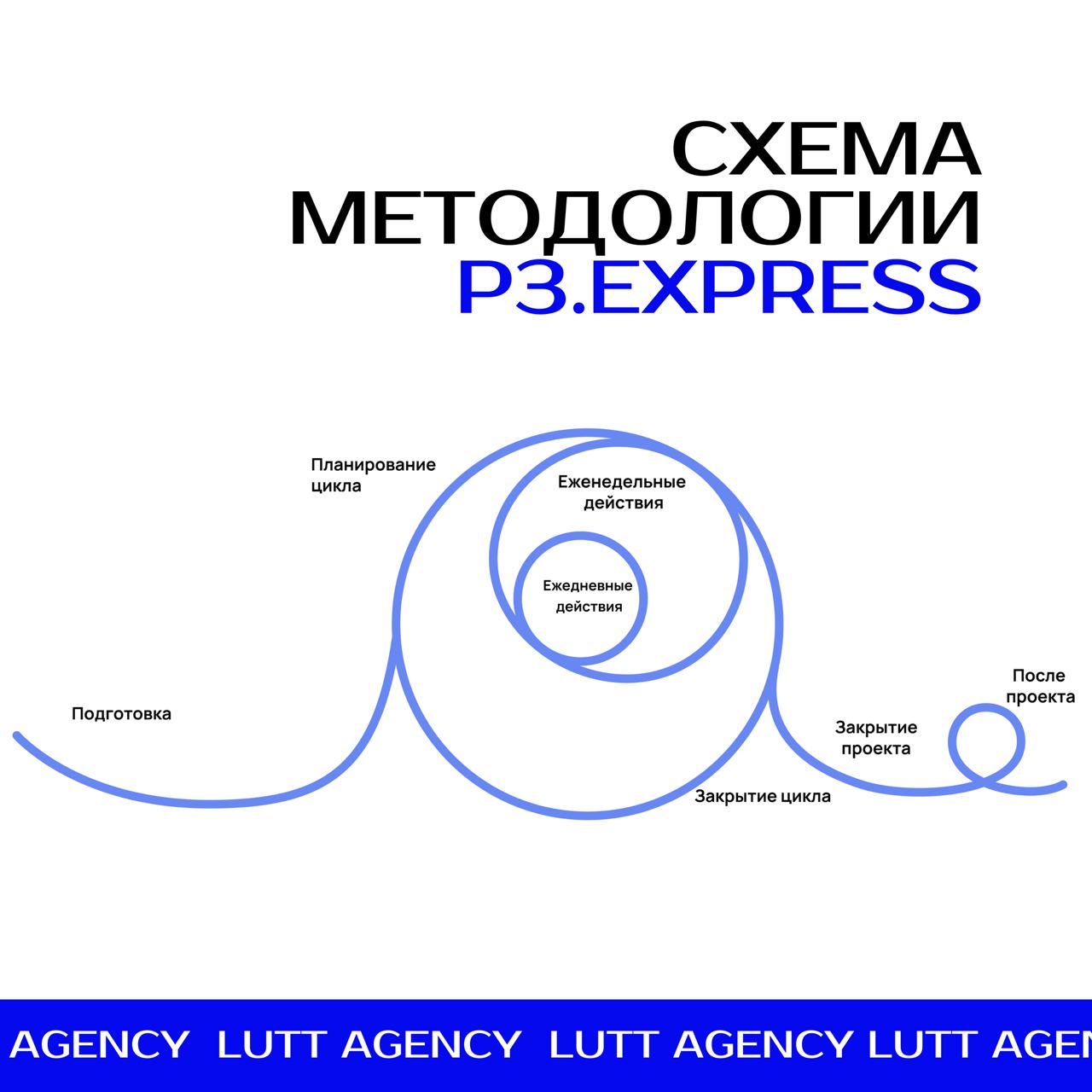 Вы когда-нибудь задумывались, как упростить управление проектами, сохранив при этом высокую эффективность и структуру? 🤔
Мы тоже.
Поэтому в нашем агентстве мы внедряем P3 | Сетка — социальная сеть от hh.ru
